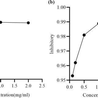 The Viability Percent Of Huvecs That Pre Treated With Various