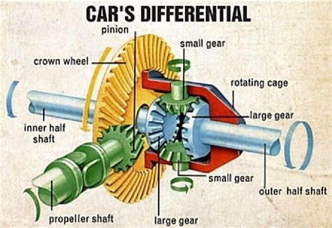 Illustrated Diagram Of A Car S Differential R Charts