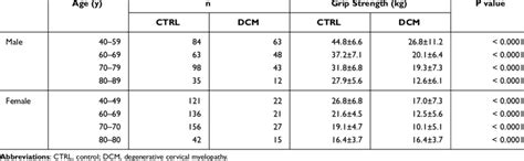 Grip Strength By Each Sex And Age Group Between The Two Groups