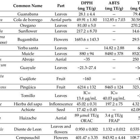 Mexican Medicinal Plants Used For The Treatment Of Different Types Of