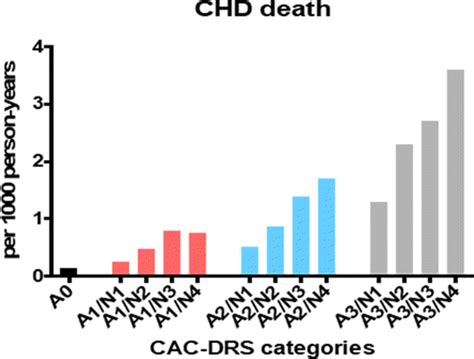 An Update On Coronary Artery Calcium Interpretation At Chest And