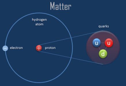 Structure of Proton - Mass of Proton