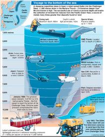 Challenger Deep infographic