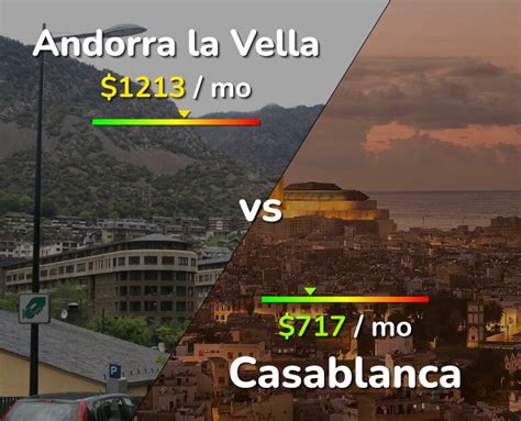 Andorra La Vella Vs Casablanca Comparison Cost Of Living