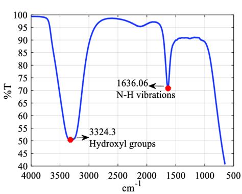 Fourier Transform Infrared Ftir Spectrum Of Magnet Coated With