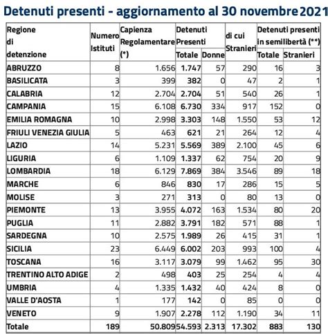 Ancora In Aumento I Detenuti Nelle Carceri Italiane Il Dato Dei