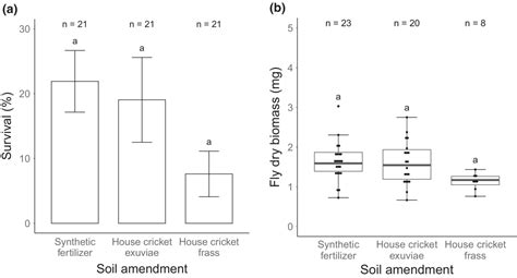 The Potential Of Soil Amendment With Insect Exuviae And Frass To