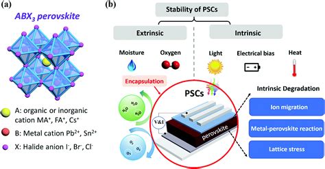 Pushing Commercialization Of Perovskite Solar Cells By Improving Their