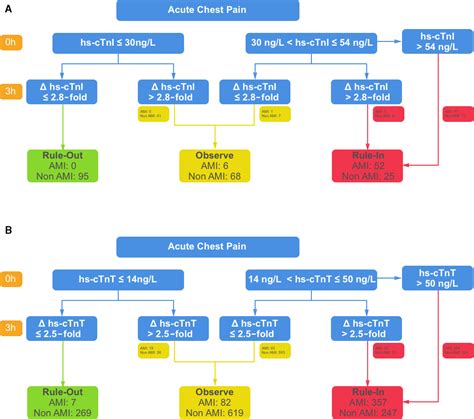 Cardiac Troponins For The Diagnosis Of Acute Myocardial Infarction In