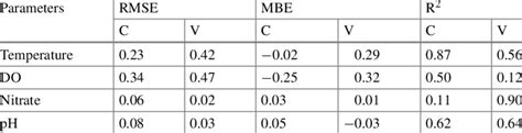 Root Mean Square Error Rmse Mean Bias Error Mbe And R For The