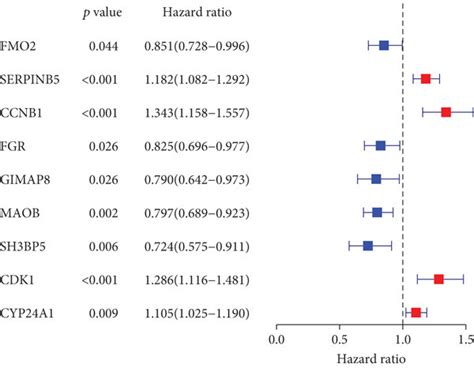 Construction Of The Signature A Univariate Cox Regression Analysis