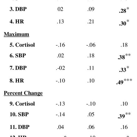 Correlations Between Salivary Alpha Amylase And Physiological Measures