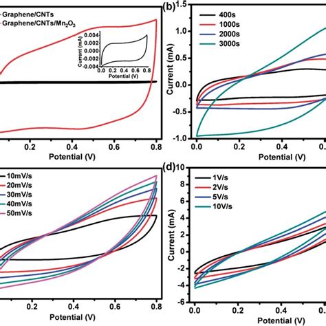 A Cv Curves Of The Graphene Cnts And Electrocdeposited 1000 S Download Scientific Diagram