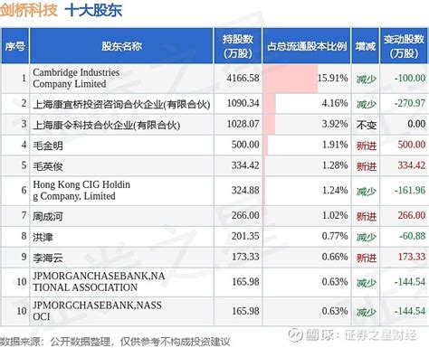 8月15日剑桥科技发布公告，其股东减持28349万股 8月15日 剑桥科技 发布公告《剑桥科技股东减持股份结果暨控股股东及其一致行动人权益