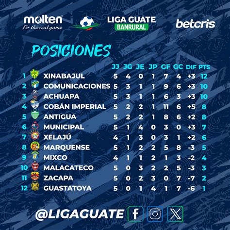 Posiciones Liga Inglesa 2