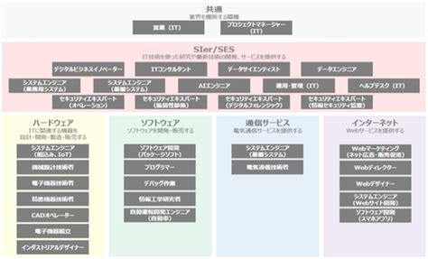 Dxエンジニアになるには？将来性や求められるスキルを解説 Koto Online