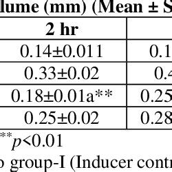 Effect Of Ethanolic Extract Of Clerodendrum Serratum On Carrageenan