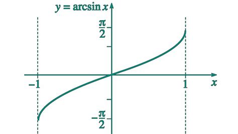 Arcsin Calculator Online Accurate And Easy To Use