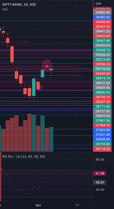 Bearish Hanging Man In Banknifty Top For Nse Banknifty By Devved