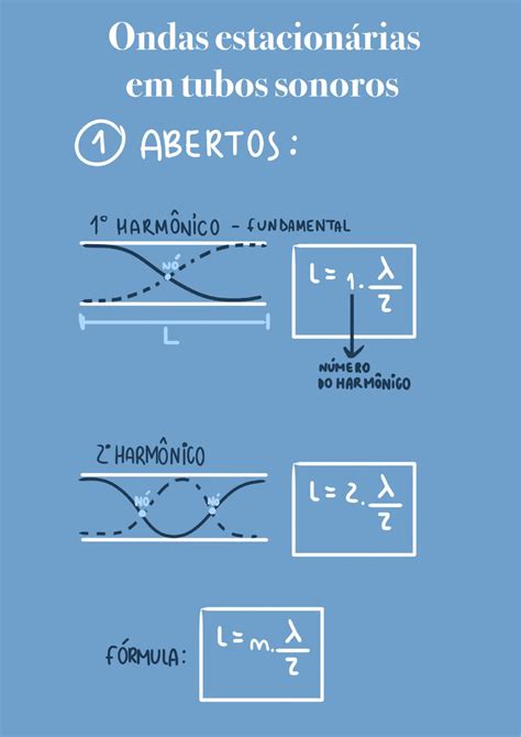 Resumo Fenômenos Ondulatórios Física Ondas estacionárias harmônico