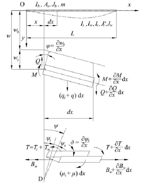 Torsional Deflection Of A Beam