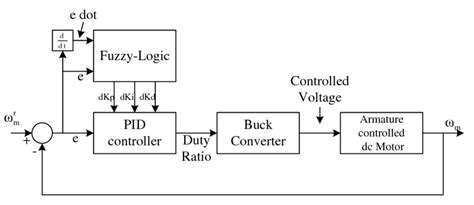 Block Diagram Of Pid Controlled Buck Converter Driven Dc Motor Download Scientific Diagram