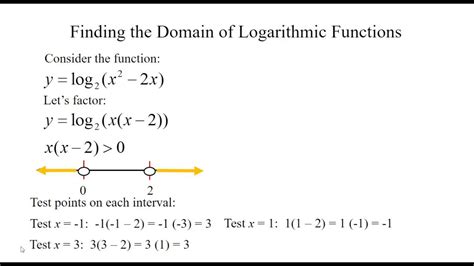 Domain Of Logarithmic Functions YouTube