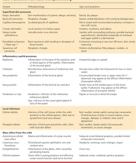 Table 1 from Differential Diagnosis of the Swollen Red Eyelid. | Semantic Scholar