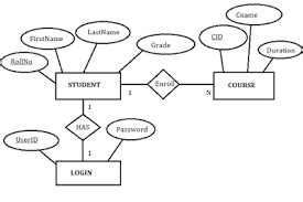 Er Diagram For Employee Attendance Management System Project