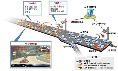 국토부 디지털뉴딜 가속화 C Its로 완전자율주행시대 확대한다