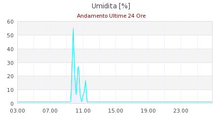 Meteo System Osservatorio Meteorologico Di Andorno Micca Bi