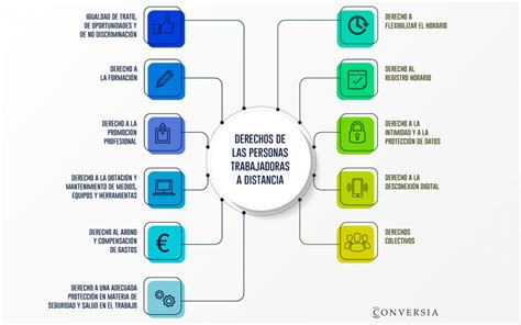 Derechos De Los Empleados Que Teletrabajan Conversia