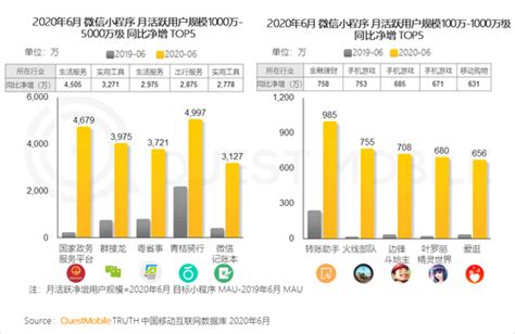 Questmobile：月活百万用户微信小程序破千个手机新浪网