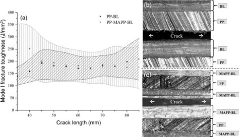 A Mode I Interlaminar Fracture Toughness As A Function Of Crack