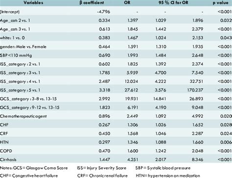 Multivariable Analysis Of Risk Of Mortality Download Scientific Diagram