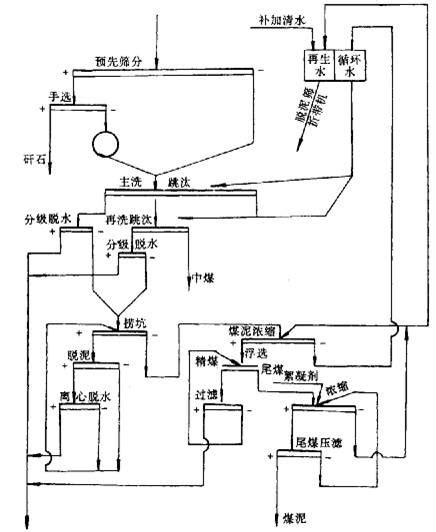 洗煤工艺流程简介重介质选煤工艺流图跳汰洗煤厂工艺流图大山谷图库