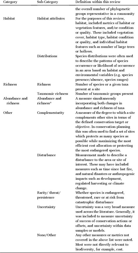 Table 1 From Why It Matters How Biodiversity Is Measured In