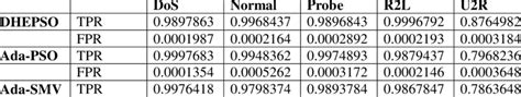 Average Per Class Performance On Nsl Kdd Dataset Download Scientific Diagram