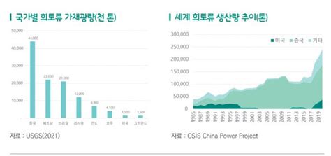 中 글로벌 희토류 생산 70 장악韓 공급망 구축 시급 네이트 뉴스