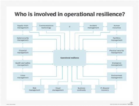 What Is Operational Resilience