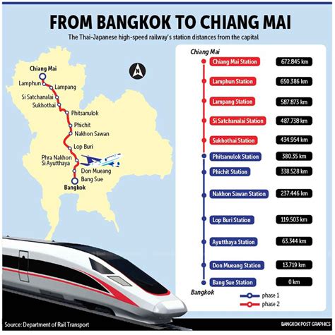 Bangkok Post Bangkok Chiang Mai Rail Project Gears Up