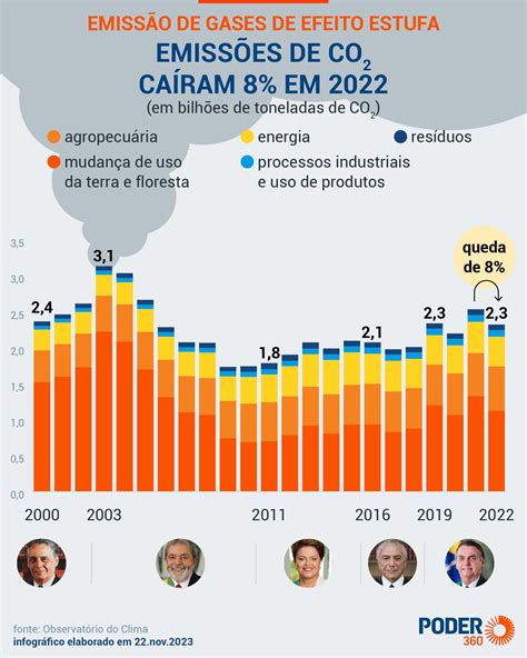 Brasil Emitiu 8 Menos Gases De Efeito Estufa Em 2022 Diz Estudo