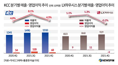 그래프 Kcc 분기별 매출·영업이익 추이lx하우시스 분기별 매출·영업이익 추이 네이트 뉴스