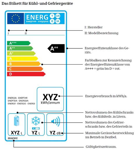 EU Energielabel Schluss Mit A