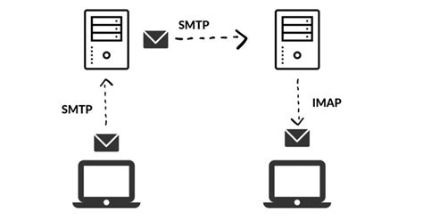 SMTP چیست ویژگی ها کاربرد و تنظیمات پروتکل SMTP نجوا