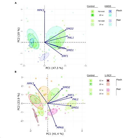 PCA Biplot Of Gene Expression Analyses Performed On A Control And