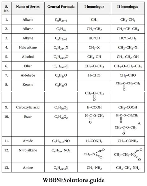 Neet General Organic Chemistry Functional Groups Notes Wbbse Solutions