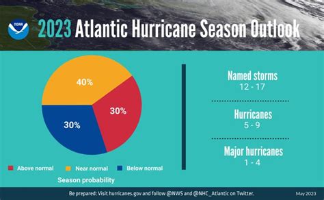 Noaa Predicts A Near Normal 2023 Atlantic Hurricane Season Colquitt