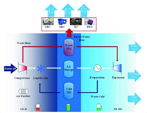 Laes Integrated With Different Heat Recovery Technologies For Excess