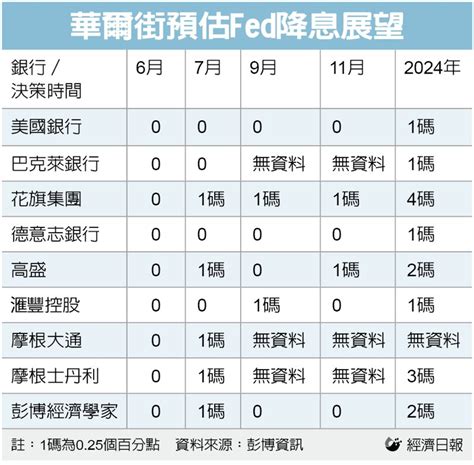 美債交易員對fed決策最新預期：11月啟動降息 全球財經 全球 聯合新聞網